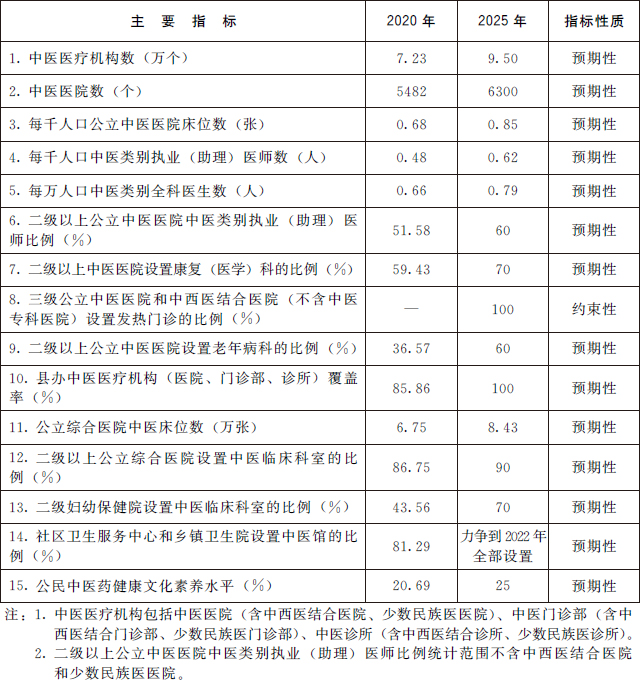 “十四五”中医药发展规划