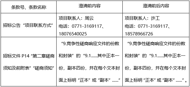 广西中医药大学附属瑞康医院凤岭南医院建设项目地质灾害危险性评估及东侧边坡岩土工程详细勘察（边坡工程）服务采购澄清公告