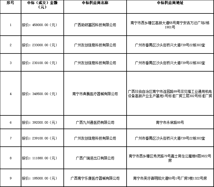 广西国泰招标咨询有限公司关于医疗设备采购项目（GXZC2025-J1-003936-GTZB） 成交结果公告