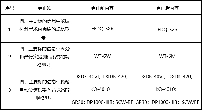 广西国泰招标咨询有限公司关于医疗设备采购项目（GXZC2025-J1-003936-GTZB）成交结果更正公告（一）