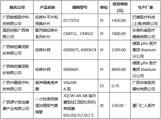 医用耗材遴选结果公示