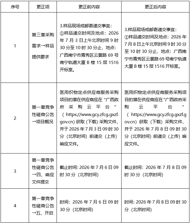 广西中信恒泰工程顾问有限公司关于医用织物定点供应商服务采购（GXZC2026-C3-000914-GXZX）的更正公告（二）