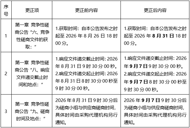 离退休职工节日慰问品采购项目（YZLNN2026-C1-468-GXQT）更正通知